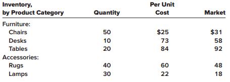 Home Stop sells two product categories, furniture and accessories. Information pertaining to its 2018 year-end inventory is as follows:


Required:
1. Determine the carrying value of inventory at year-end, assuming the lower of cost or market (LCM) rule is applied to
(a) Individual products,
(b) Product categories, and
(c) Total inventory.
2. Assuming that the company reports an inventory write-down as a line item in the income statement, for each of the LCM applications determine the amount of the loss.


