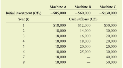 Hook Industries is considering the replacement of one of its old metal stamping machines. Three alternative replacement machines are under consideration. The relevant cash flows associated with each are shown in the following table. The firm’s cost of capital is 15%.
a. Calculate the net present value (NPV) of each press.
b. Using NPV, evaluate the acceptability of each press.
c. Rank the presses from best to worst, using NPV.
d. Calculate the profitability index (PI) for each press.
e. Rank the presses from best to worst, using PI.