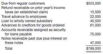 Horizon Outfitters Company includes in its trial balance for December 31 an item for Accounts Receivable $789,000. This balance consists of the following items:
Illustrate how these items should be shown in the balance sheet as of December 31.
