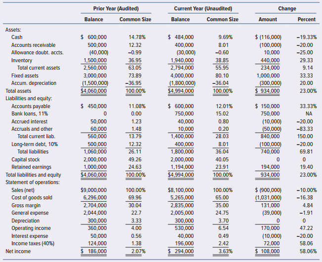 Horizontal analysis refers to changes of financial statement numbers and ratios across two or more years. Vertical analysis refers to financial statement amounts expressed each year as proportions of a base such as sales for the income statement accounts and total assets for the balance-sheet accounts. Exhibit 4.53.1 contains Retail Company’s prior-year (audited) and current-year (unaudited) financial statements, along with amounts and percentages of change from year to year (horizontal analysis) and common-size percentages (vertical analysis). Exhibit 4.53.2 contains selected financial ratios based on these financial statements. Analysis of these data can enable auditors to discern relationships that raise questions about misleading financial statements.

Required:
Study the data in Exhibits 4.53.1 and 4.53.2. Write a memorandum identifying and explaining potential problem areas where misstatements in the current-year financial statements could exist. Additional information about Retail Company is as follows:



The new bank loan, obtained on July 1 of the current year, requires maintenance of a 2:1 current ratio.
Principal of $100,000 plus interest on the 10 percent long-term note obtained several years ago in the original amount of $800,000 is due each January 1.
The company has never paid dividends on its common stock and has no plans for a dividend.

