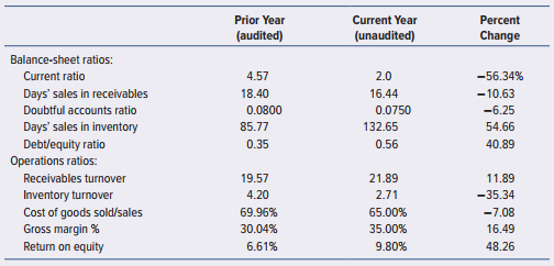 Horizontal analysis refers to changes of financial statement numbers and ratios across two or more years. Vertical analysis refers to financial statement amounts expressed each year as proportions of a base such as sales for the income statement accounts and total assets for the balance-sheet accounts. Exhibit 4.53.1 contains Retail Company’s prior-year (audited) and current-year (unaudited) financial statements, along with amounts and percentages of change from year to year (horizontal analysis) and common-size percentages (vertical analysis). Exhibit 4.53.2 contains selected financial ratios based on these financial statements. Analysis of these data can enable auditors to discern relationships that raise questions about misleading financial statements.

Required:
Study the data in Exhibits 4.53.1 and 4.53.2. Write a memorandum identifying and explaining potential problem areas where misstatements in the current-year financial statements could exist. Additional information about Retail Company is as follows:



The new bank loan, obtained on July 1 of the current year, requires maintenance of a 2:1 current ratio.
Principal of $100,000 plus interest on the 10 percent long-term note obtained several years ago in the original amount of $800,000 is due each January 1.
The company has never paid dividends on its common stock and has no plans for a dividend.

