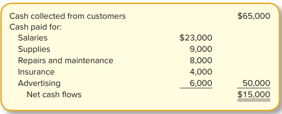 Horned Frogs Fine Cooking maintains its books using cash-basis accounting. However, the company recently borrowed $50,000 from a local bank, and the bank requires the company to provide annual financial statements prepared using accrual-basis accounting as part of the creditworthiness verification. During 2024, the company records the following cash flows:
You are able to determine the following information:
Required:
Prepare an accrual-basis income statement for December 31, 2024, by calculating accrual-basis revenues and expenses.
