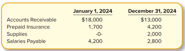 Horned Frogs Fine Cooking maintains its books using cash-basis accounting. However, the company recently borrowed $50,000 from a local bank, and the bank requires the company to provide annual financial statements prepared using accrual-basis accounting as part of the creditworthiness verification. During 2024, the company records the following cash flows:
You are able to determine the following information:
Required:
Prepare an accrual-basis income statement for December 31, 2024, by calculating accrual-basis revenues and expenses.