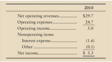Houle Plumbing Products Ltd. reported the following data in 2010 (in billions):
Compute Houles times-interest-earned ratio, and write a sentence to explain what the ratio value means. Would you be willing to lend Houle $1 billion? State your reason.