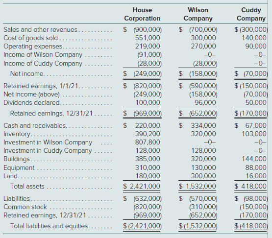 House Corporation has been operating profitably since its creation in 1960. At the beginning of 2019, House acquired a 70 percent ownership in Wilson Company. At the acquisition date, House prepared the following fair-value allocation schedule:House regularly buys inventory from Wilson at a markup of 25 percent more than cost. House’s purchases during 2019 and 2020 and related ending inventory balances follow:On January 1, 2021, House and Wilson acted together as co-acquirers of 80 percent of Cuddy Company’s outstanding common stock. The total price of these shares was $240,000, indicating neither goodwill nor other specific fair-value allocations. Each company put up one-half of the consideration transferred. During 2021, House acquired additional inventory from Wilson at a price of $200,000. Of this merchandise, 45 percent is still held at year-end.Using the three companies’ following financial records for 2021, prepare a consolidation work- sheet. The partial equity method based on separate company incomes has been applied to each investment.