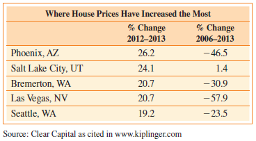 Housing Market The following table shows the five cities where the average U.S. house prices have increased the most from 2012 to 2013. The table also shows the percent change from 2006 to 2013 for those cities.
(a) If a house in Las Vegas, NV, cost $200,000 in 2012, how much did a similar house cost in 2013?
(b) If a house in Salt Lake City, UT, cost $220,000 in 2006, how much did a similar house cost in 2013?
(c) From 2006 to 2013, how much more did a $200,000 house in Bremerton, WA, decrease in price than a $200,000 house in Seattle, WA?