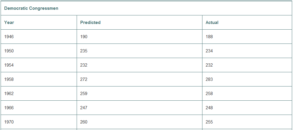 How accurate are pollsters in predicting the outcomes of Congressional elections? The table shows the actual number of Democrat seats in the House of Representatives and the number predicted by the Gallup organization for nonpresidential election years since World War II.
1. Is there a significant difference between the number of seats predicted for the Democrats and the number they actually held? Test an appropriate hypothesis and state your conclusions.
2. Is there a strong association between the pollsters predictions and the outcomes of the elections? Test an appropriate hypothesis and state your conclusions.