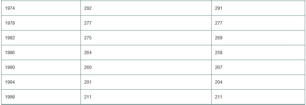 How accurate are pollsters in predicting the outcomes of Congressional elections? The table shows the actual number of Democrat seats in the House of Representatives and the number predicted by the Gallup organization for nonpresidential election years since World War II.
1. Is there a significant difference between the number of seats predicted for the Democrats and the number they actually held? Test an appropriate hypothesis and state your conclusions.
2. Is there a strong association between the pollsters predictions and the outcomes of the elections? Test an appropriate hypothesis and state your conclusions.