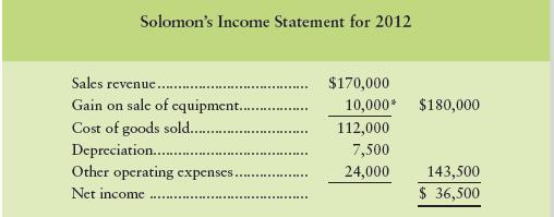 How do Solomon’s accrued liabilities affect the company’s statement of cash flows for 2012?
a. Increase in cash provided by operating activities
b. They don’t because the accrued liabilities are not yet paid
c. Increase in cash used by financing activities
d. Increase in cash used by investing activities

Solomon Corporation formats operating cash flows by the indirect method.


*The book value of equipment sold during 2012 was $20,000.


