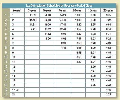 How does the PV of depreciation tax shields vary across the recovery-period classes shown in Table 6.4? Give a general answer; then check it by calculating the PVs of   depreciation tax shields in the five-year and seven-year classes. The tax rate is 35% and the   discount rate is 10%.   
Table 6.4:

