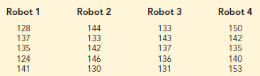 How long it takes paint to dry can have an impact on the production capacity of a business. In May 2018, Deal’s Auto Body & Paint in Prescott, Arizona, invested in a paint-drying robot to speed up its process (The Daily Courier website,
https://www.dcourier.com/photos/2018/may/26/984960336/). An interesting question is, “Do all paint-drying robots have the same drying time?” To test this, suppose we sample five drying times for each of different brands of paint-drying robots. The time in minutes until the paint was dry enough for a second coat to be applied was recorded. The following data were obtained.
At the α = .05 level of significance, test to see whether the mean drying time is the same for each brand of robot.