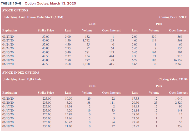 How many ExxonMobil May 2020 $40.00 put options were outstanding at the open of trading on March 13, 2020?
b. What was the settlement price of a 10-year Treasury note May 138.00 futures call option on March 13, 2020?
c. What was the closing price of a May 2,710 call option on the S&P 500 Stock Index futures contract on March 13, 2020?
d. What was the open interest on May 2020 put options (with an exercise price of 235) on the Dow Jones Industrial Average stock index on March 13, 2020?