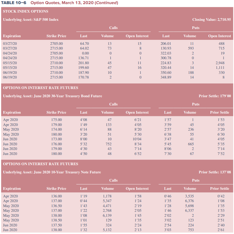 How many ExxonMobil May 2020 $40.00 put options were outstanding at the open of trading on March 13, 2020?
b. What was the settlement price of a 10-year Treasury note May 138.00 futures call option on March 13, 2020?
c. What was the closing price of a May 2,710 call option on the S&P 500 Stock Index futures contract on March 13, 2020?
d. What was the open interest on May 2020 put options (with an exercise price of 235) on the Dow Jones Industrial Average stock index on March 13, 2020?