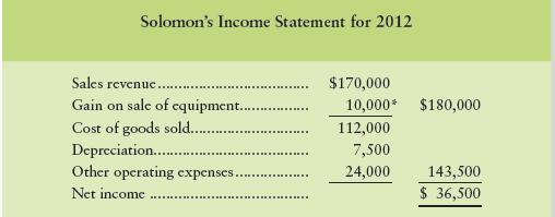 How many items enter the computation of Solomon’s net cash flow from financing activities for 2012?
a. 3
b. 7
c. 2
d. 5

Solomon Corporation formats operating cash flows by the indirect method.


*The book value of equipment sold during 2012 was $20,000.


