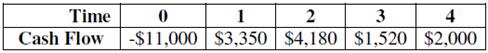 How many possible IRRs could you find for the following set of cash flows?

