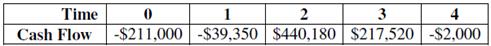 How many possible IRRs could you find for the following set of cash flows?

