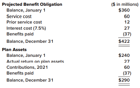 How might your solution differ if Lacy Construction prepares its financial statements according to International Financial Reporting Standards (IFRS)? Assume the actuary’s discount rate is the rate on high quality corporate bonds. Include any appropriate journal entries in your response.
Data from E 17-21:
Lacy Construction has a noncontributory, defined benefit pension plan. At December 31, 2021, Lacy received the following information:
The expected long-term rate of return on plan assets was 10%. There were no AOCI balances related to pensions on January 1, 2021. At the end of 2021, Lacy amended the pension formula creating a prior service cost of $12 million.
Refer to the situation described in E 17–21.
Required: