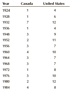 How well have Canada and the United States performed at the Winter Olympics? In the table displayed here, we list the total number of medals won by the two countries in each year. Draw a chart to describe both time series.
