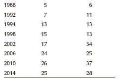 How well have Canada and the United States performed at the Winter Olympics? In the table displayed here, we list the total number of medals won by the two countries in each year. Draw a chart to describe both time series.