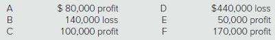 Howard Corporation has six different operating segments reporting the following operating profit and loss figures:


With respect to the profit or loss test, which of the following statements is not true?
a. A is a reportable segment based on this one test.
b. C is not a reportable segment based on this one test.
c. E is not a reportable segment based on this one test.
d. F is a reportable segment based on this one test.

