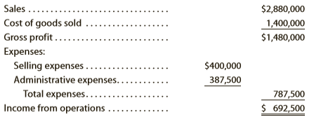 Howard Industries Inc., operating at full capacity, sold 64,000 units at a price of $45 per unit during the current year. Its income statement is as follows:
The division of costs between variable and fixed is as follows:
Management is considering a plant expansion program for the following year that will permit an increase of $900,000 in yearly sales. The expansion will increase fixed costs by $212,500 but will not affect the relationship between sales and variable costs.
Instructions:
1. Determine the total fixed costs and the total variable costs for the current year.
2. Determine (A) the unit variable cost and (B) the unit contribution margin for the current year.
3. Compute the break-even sales (units) for the current year.
4. Compute the break-even sales (units) under the proposed program for the following year.
5. Determine the amount of sales (units) that would be necessary under the proposed program to realize the $692,500 of income from operations that was earned in the current year.
6. Determine the maximum income from operations possible with the expanded plant.
7. If the proposal is accepted and sales remain at the current level, what will the income or loss from operations be for the following year?
8. Based on the data given, would you recommend accepting the proposal? Explain.