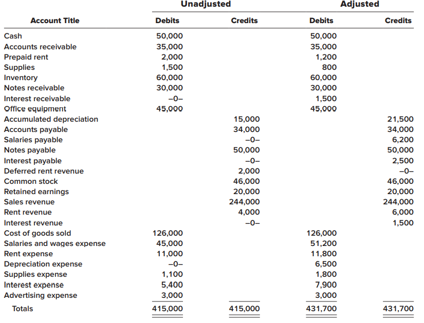 Howarth Company’s reporting year-end is December 31. Below are the unadjusted and adjusted trial balances for December 31, 2021.
Required:
Prepare the adjusting journal entries that were recorded at December 31, 2021.