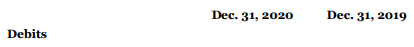 Huang Corp. uses the direct method to prepare its statement of cash flows and follows IFRS. Huang's trial balances at December 31, 2020 and 2019, were as follows: Huang Corp. uses the direct method to prepare its statement of cash flows and follows IFRS. Huang's trial balances at December 31, 2020 and 2019, were as follows:
Additional information:
1. Huang purchased $5,000 of equipment during 2020.
2. Bad debt expense for 2020 was $5,000 and write offs of uncollectible accounts totalled $4,800.
3. Huang has adopted the policy of classifying the payments of interest as operating activities on the statement of cash flows.
Instructions
Prepare the operating activities section of the statement of cash flows for the year ended December 31, 2020, using the direct method.