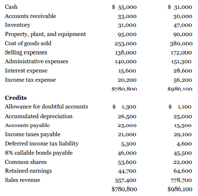 Huang Corp. uses the direct method to prepare its statement of cash flows and follows IFRS. Huang's trial balances at December 31, 2020 and 2019, were as follows: Huang Corp. uses the direct method to prepare its statement of cash flows and follows IFRS. Huang's trial balances at December 31, 2020 and 2019, were as follows:
Additional information:
1. Huang purchased $5,000 of equipment during 2020.
2. Bad debt expense for 2020 was $5,000 and write offs of uncollectible accounts totalled $4,800.
3. Huang has adopted the policy of classifying the payments of interest as operating activities on the statement of cash flows.
Instructions
Prepare the operating activities section of the statement of cash flows for the year ended December 31, 2020, using the direct method.