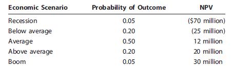 Huang Industries is considering a proposed project who’s estimated NPV is $12 million. This estimate assumes that economic conditions will be “average.” However, the CFO realizes that conditions could be better or worse, so she performed a scenario analysis and obtained these results:

Calculate the project’s expected NPV, standard deviation, and coefficient of variation.

