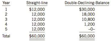 Hubbub Company Ltd. acquired equipment at the beginning of Year 1. The asset has an estimated useful life of five years. An employee has prepared depreciation schedules for this asset using two different methods to compare the results of using one method with the results of using the other. Assume that the following schedules have been correctly prepared for this asset using 
(1) The straight-line method 
(2) The double-declining-balance method.

Instructions
(a) What is the cost of the asset that is being depreciated?
(b) What amount, if any, was used in the depreciation calculations for the residual value of this asset?
(c) Which method will produce the higher net income in Year 1?
(d) Which method will produce the higher charge to income in Year 4?
(e) Which method will produce the higher carrying amount for the asset at the end of Year 3?
(f) Which method will produce the higher cash flow in Year 1? In Year 4?
(g) If the asset is sold at the end of Year 3, which method would yield the higher gain (or lower loss) on disposal of the asset?

