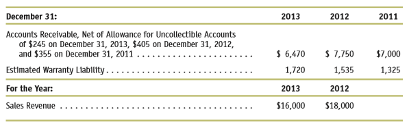 Hurley Corporation sells household appliances (for example, refrigerators, dishwashers) to customers on account. The firm also provides warranty services on products sold. Hurley estimates that 2% of sales will ultimately become uncollectible and that warranty costs will equal 6% of sales. Actual uncollectible accounts and warranty expenditures generally occur within three years of the time of sale. Amounts in selected accounts appear next:
a. Prepare an analysis that explains the change in the Allowance for Uncollectible Accounts account during 2012 and 2013.
b. Prepare an analysis that explains the change in the Warranty Liability account during 2012 and 2013.