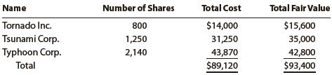 Hurricane Inc. purchased a portfolio of available-for-sale securities in Year 1, its first year of operations. The cost and fair value of this portfolio on December 31, Year 1, was as follows:


On June 12, Year 2, Hurricane purchased 1,450 shares of Rogue Wave Inc. at $45 per share plus a $100 brokerage commission.
a. Provide the journal entries to record the following:
1. The adjustment of the available-for-sale security portfolio to fair value on December 31, Year 1.
2. The June 12, Year 2, purchase of Rogue Wave Inc. stock.
b. How are unrealized gains and losses treated differently for available-for-sale securities than for trading securities?

