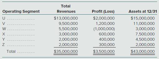 Hyams Corp. engages solely in manufacturing operations. The following data pertain to the operating segments for the current year:


In its segment information for the current year, how many reportable segments does Hyams have?
a. Three
b. Four
c. Five
d. Six

