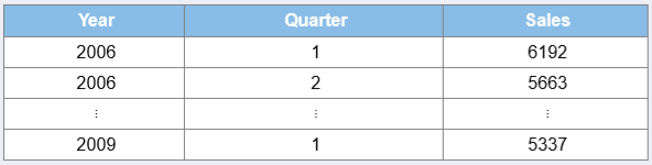 Hybrid cars have gained popularity because of their fuel economy and the uncertainty regarding the price of gasoline. All automakers, including the Ford Motor Co., have planned to significantly expand their hybrid vehicle lineup (CNN.com, November 9, 2005). The following table contains a portion of quarterly sales of Ford and Mercury hybrid cars.
a. Plot the series. Comment on the trend and seasonal variation in the sales of hybrid cars.
b. Calculate and interpret the seasonal indices.