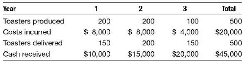 Hydra Aire Inc. sells appliances to Seasons Depamnent Store. A recent order requires Hydra Aire to manufacture and deliver 500 toasters at a price of $100 per unit. Hydra Aire’s manufacturing costs are approximately $40 per unit. The following schedule summarizes the production and delivery record of Hydra:
INSTRUCTIONS:
a. How much revenue should Hydra recognize for each of the three years?
b. How much of the cost incurred will be an expense during each year and how much will be an asset (i.e., inventory) at the end of each year’?
c. Calculate net income for the three periods.