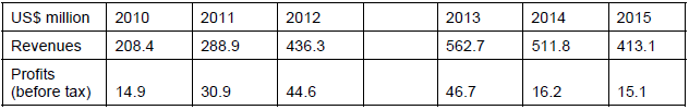 I. Synopsis SodaStream International Ltd is the leading manufacturer and distributor of home soda maker systems, with products available in 60,000 stores in 45 countries. The firm offers carbonation machines, as well as a line of beverage mixers and syrups. The system allows consumers to make carbonated soft drinks at home.
Although SodaStream offers a variety of products and flavours, it places strong emphasis on marketing campaigns for cola carbonates. This sometimes causes controversy, leading to bans from airing advertisements in countries like the UK and the United States. In the United States, the company was not allowed to air its advertisement during the Super Bowl as it featured exploding Coca-Cola and Pepsi bottles. Coca-Cola and PepsiCo were key sponsors of the NFL final. In late 2014, the company initiated a re-branding effort to position itself as a sparkling catering to health-conscious consumers. It remains to be seen how effective and successful it will be. Update of financial information (2015 included):
Table 1 shows SodaStream’s latest financial results.
Table 1: SodaStream’s financial development from 2010 to 2015
Source: based on SodaStream Financial Report 2014.
II. Situational analysis (SWOT analysis)
Strengths:
- ‘World leader in home carbonation’.
- SodaStream machine are marketed as being good value for money, more environmentally – friendly and healthier, compared with packaged beverages of the same type (based on per serving and sugar and calorie content).
- Innovative product – delivers customers unique benefit.
- Use of the Gillette business model (Razor – blade pricing strategy = Sell-in + add-on).
Weaknesses:
- Controversy surrounding employment practices in Israel (presence is considered ‘a violation of human rights and international law and complicity with the Israeli occupation of the occupied Palestinian territories’).
- Controversy surrounding Scarlett Johansson’s involvement as an endorser of the brand.
- Inconvenience/change of lifestyle.
- Actual taste and essence of product.
Opportunities:
- Increase unaided brand awareness.
- Open additional manufacturing facilities around the world to meet demand.
- Expansion in the US market, which is still a huge potential market.
- Untapped demand in the multi-billion dollar carbonated beverage industry.
- Increase environmental awareness – use of SodaStream means less packaging (bottles).
- Selling at higher-end shopping areas.
Threats:
- Leading beverage companies would introduce similar product, e.g. in 2015………………………………
1. Please discuss and evaluate SodaStream’s key competitive advantages in the home carbonated beverage market.
2. Was it a good idea for SodaStream (Daniel Birnbaum) to choose Scarlett Johansson as the Global brand Ambassador?
3. Please evaluate the importance of political factors in SodaStream’s selection of new markets.
4. Do you think that Scarlett Johansson made the right decision in leaving Oxfam?
5. Please discuss and evaluate the screening criteria that you would use for SodaStream’s IMS (International Market Selection). Please end up with a ranking list of the three most attractive countries. You are allowed to suggest countries where SodaStream is already active, but where you think they can achieve higher sales.