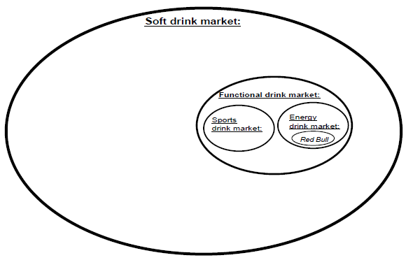 I. Synopsis
The energy drink, Red Bull, has become extremely popular over the recent years with almost one billion 250 ml cans sold in 2000 to more than four billion cans sold in 2010 in over 130 countries. In 2010, Red Bull generated over €3.8 billion in turnover throughout the world with the help of its 3,900 employees.
Red Bull devised an innovative marketing approach to mainly target the young adult and consumers seeking an energy boost. Red Bull targets young adult consumer aged 16 to 29, young urban professionals, and post-secondary school students.
The market for energy drinks is characterised by the presence of specialised manufacturers as well as food and beverage powerhouses. Key players in the marketplace include PepsiCo, Coca- Cola, Danone, Hansen Beverage Company, Monarch Beverage Co., Red Bull, Dark Dog, GlaxoSmithkline, Extreme Beverages, Taisho Pharmaceuticals and Otsuka Pharmaceuticals. In terms of market share, Gatorade (Pepsi) and Powerade (Coca-Cola) lead the Sport Drinks market. Red Bull leads the energy drinks segment. Most of the soft drink multinationals (like Pepsi, Coca-Cola, Danone, GlaxoSmithKline) also cover the functional drinks market.
Figure: Market overview
In overall global soft drink market the Red Bull market share is small. According to the Euromonitor it is 1.2 per cent in 2010. However, with the global sales of 4.2 billion cans in 2010 Red Bull reached a 25 per cent market share of the world market in energy drinks.
II. Situational analysis (SWOT analysis)
Strengths
- Red Bull is the industry leader in energy drinks throughout the world.
- The company employs well-targeted marketing campaigns that appeal to the core 18 to 25 age group. It has promoted its product using its ‘Red Bull gives you wings’ slogan and sponsoring Formula 1 driving, free skiing, BMX biking, base jumping and other dangerous sports. This has significantly increased consumer brand awareness of the product, and differentiated it from its competitors.
- Red Bull has an extensive geographical reach.
Weaknesses
- Narrow product programme: It is therefore vulnerable to market fluctuations, especially as the energy and sports drink category in which it operates is the smallest sector of the overall soft drinks market. With consumer interest turning away from Red Bull’s major strength of carbonates towards healthier alternatives……………………………………………………………………………………………….
1. How would you characterize the overall Red Bull’s global marketing strategy (global, glocal or local)?
2. Argue for the most relevant segmentation (screening) criteria to be used in the international market selection process (IMS).
3. Was it a wise decision of Red Bull to:
(a) launch Red Bull Cola and Red Bull Energy Shots?
(b) launch Red Bull Cola and Red Bull Energy Shots in many markets at the same time?
4. Should Red Bull counteract the new marketing initiatives of its US competitor, Monster? If yes, what should Red Bull do in response?
5. Which of the five strategic options would you recommend for Red Bull’s future strategy? Present arguments in support of your suggested priority list.