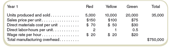 I don’t understand this. Last year [year 1], we decided to drop our highest-end Red model and only produce the Yellow and Green models, because the cost system indicated we were losing money on Red. Now, looking at the preliminary numbers, our profit is actually lower than last year and it looks like Yellow has become a money loser, even though our prices, volumes, and direct costs are the same. Can someone please explain this to me and maybe help me decide what to do next year?
Robert Dolan
President & CEO
Dolan Products
Dolan Products is a small, family-owned audio component manufacturer. Several years ago, the company decided to concentrate on only three models, which were sold under many brand names to electronic retailers and mass-market discount stores. For internal purposes, the company uses the product names Red, Yellow, and Green to refer to the three components.
Data on the three models and selected costs follow:


This year (year 2), the company only produced the Yellow and Green models. Total overhead was $650,000. All other volumes, unit prices, costs, and direct labor usage were the same as in year 1. The product cost system at Dolan Products allocates manufacturing overhead based on direct labor hours.

Required
a. Compute the product costs and gross margins (revenue less cost of goods sold) for the three products and total gross profit for year 1.
b. Compute the product costs and gross margins (revenue less cost of goods sold) for the two remaining products and total gross profit for year 2.
c. Should Dolan Products drop Yellow for year 3? Explain.

