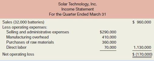 “I was sure that when our battery hit the market it would be an instant success,” said Roger Strong, founder and president of Solar Technology, Inc. “But just look at the gusher of red ink for the first quarter. It’s obvious that we’re better scientists than we are businesspeople. At this rate we’ll be out of business within a year.” The data to which Roger was referring follow:

Solar Technology was organized at the beginning of the current year to produce and market a revolutionary new solar battery. The company’s accounting system was set up by Roger’s brother in- law who had taken an accounting course about 10 years ago.
“We may not last a year if the insurance company doesn’t pay the $226,000 it owes us for the
8,000 batteries lost in the warehouse fire last week,” said Roger. “The insurance adjuster says our claim is inflated, but he’s just trying to pressure us into a lower figure. We have the data to back up our claim, and it will stand up in any court.”
On April 3, just after the end of the first quarter, the company’s finished goods storage area was swept by fire and all 8,000 unsold batteries were destroyed. (These batteries were part of the 40,000 units completed during the first quarter.) The company’s insurance policy states that the company will be reimbursed for the “cost” of any finished batteries destroyed or stolen. Roger’s brother-in-law has determined this cost as follows:

Inventories at the beginning and end of the quarter were as follows:

Required:
1. What conceptual errors, if any, were made in preparing the income statement above?
2. Prepare a schedule of cost of goods manufactured for the first quarter.
3. Prepare a corrected income statement for the first quarter. Your statement should show in detail how the cost of goods sold is computed.
4. Do you agree that the insurance company owes Solar Technology, Inc., $226,000? Explain your answer.

