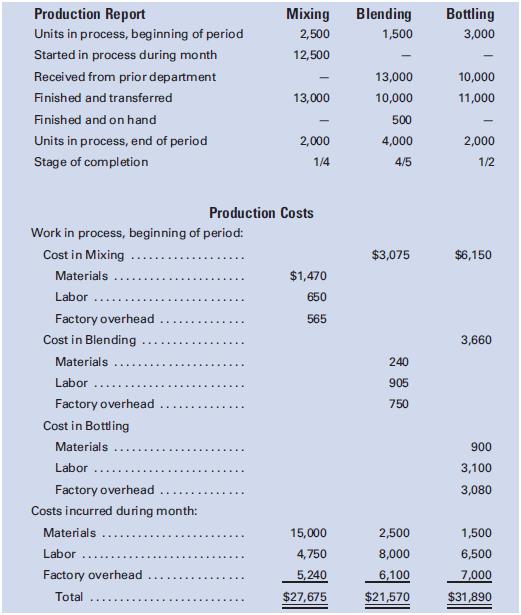 Ichiro Manufacturing Co. uses the process cost system. The following information for the month of December was obtained from the company’s books and from the production reports submitted by the department heads:

Required:
1. Prepare cost of production summaries for the Mixing, Blending, and Bottling departments.
2. Prepare a departmental cost work sheet.
3. Draft the journal entries required to record the month’s operations.
4. Prepare a statement of cost of goods manufactured for December.

