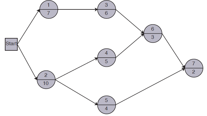Identify all the paths in the following network, compute the length of each, and indicate the critical path (activity times are in weeks):