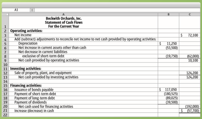 Identify any weaknesses revealed by the statement of cash flows of Beckwith Orchards, Inc.