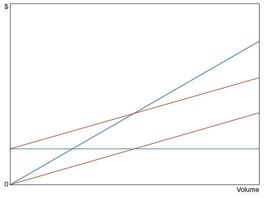 Identify each of the following profit equation components on the graph presented below:


a. The total cost line.
b. The total revenue line.
c. The total variable costs area.
d. Variable cost per unit.
e. The fixed costs area.
f. The break-even point.
g. The profit area (range of volumes leading to profit).
h. The loss area (range of volumes leading to loss).


