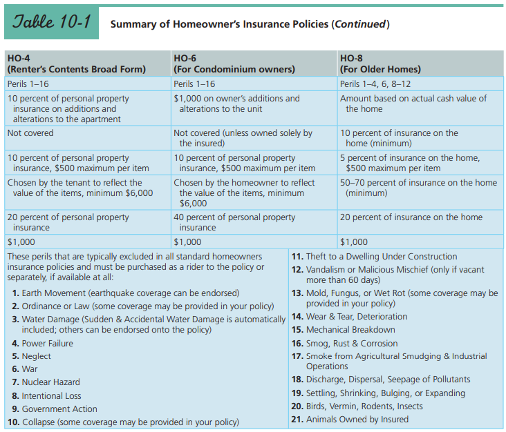 Identify four types of personal property for which the covered loss is limited to a specific dollar amount under standard homeowner’s insurance policies (see Table 10-1).
Table 10-1: