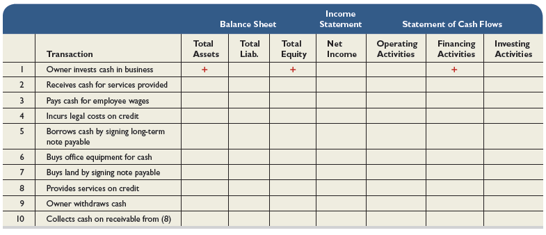 Identify how each of the following separate transactions affects financial statements. For the balance sheet, identify how each transaction affects total assets, total liabilities, and total equity. For the income statement, identify how each transaction affects net income. For the statement of cash flows, identify how each transaction affects cash flows from operating activities, cash flows from financing activities, and cash flows from investing activities. For increases, place a “+” in the column or columns. For decreases, place a “-” in the column or columns. If both an increase and a decrease occur, place a “+/-” in the column or columns. The first transaction is completed as an example.