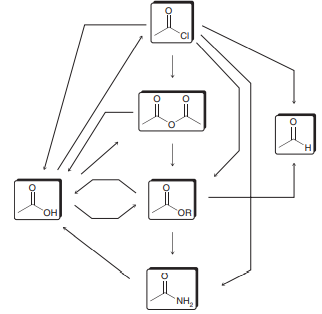 Identify reagents that can be used to accomplish each of the following transformations: