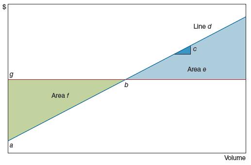 Identify the letter of each profit equation component on the graph that follows.


