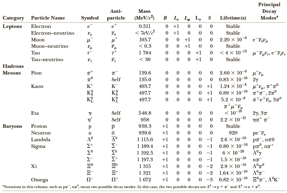Identify the particle decays in Table 30.2 that occur by the electromagnetic interaction. Justify your answer.
Table 30.2: