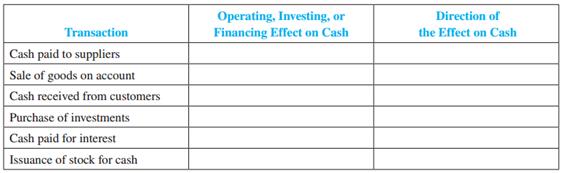 Identify whether the following transactions affect cash flow from operating, investing, or financing activities, and indicate the effect of each on cash (+ for increase and − for decrease). If there is no cash flow effect, write “None.”