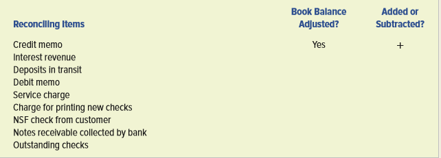 Identify which of the following items are added to or subtracted from the unadjusted book balance to arrive at the true cash balance. Distinguish the additions from the subtractions by placing a + beside the items that are added to the unadjusted book balance and a − beside those that are subtracted from it. The first item is recorded as an example.